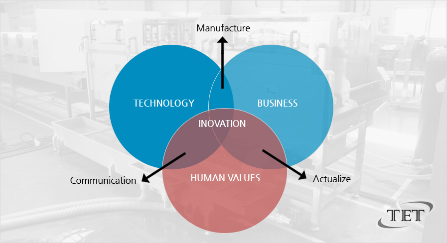 TECHNOLOGY/BUSINSS/HUMAN VALUES