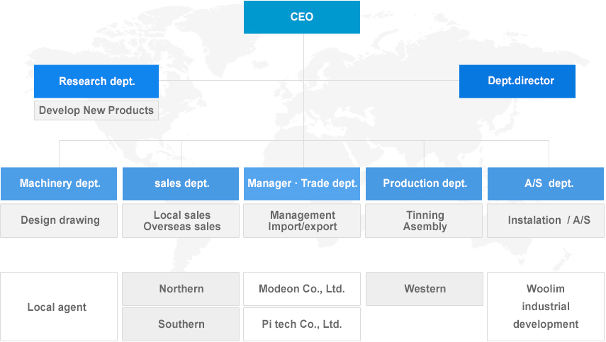 CEO, Research dept., Dept. dorector, Machinery dept., Sales dept., Manager.trade dept., Production dept., A/S dept.