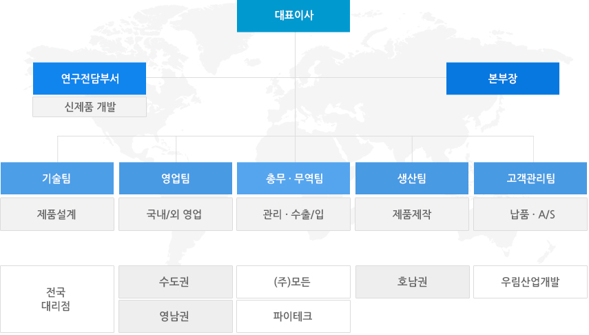 대표이사, 연구전담부서, 본부장, 기술팀, 영업팀, 총무.무역팀, 생산팀, 고객관리팀